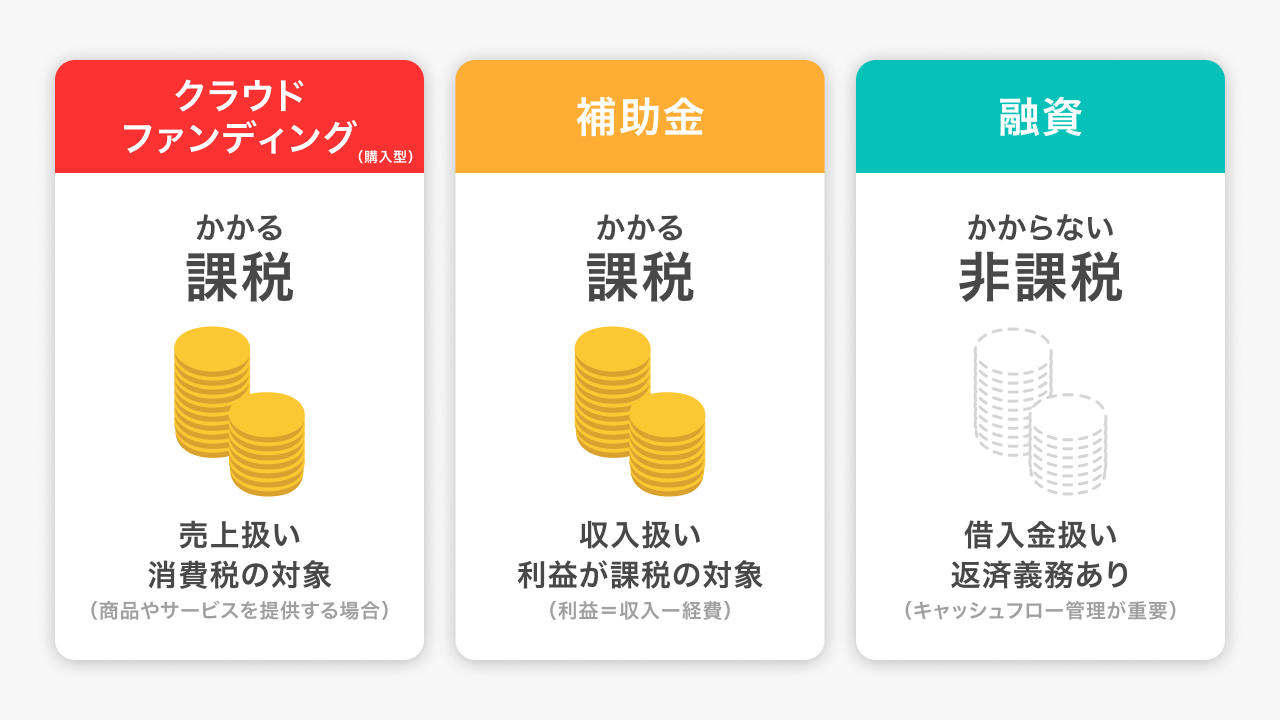 クラファンと補助金と融資に税金はかかるのか?課税・非課税と経費の考え方
