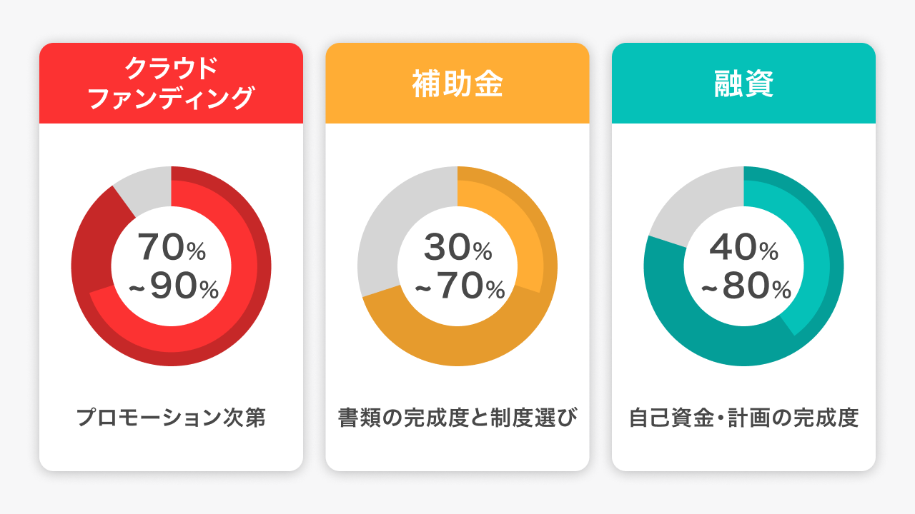 クラファンと補助金と融資、審査に通りやすいのはどれですか？