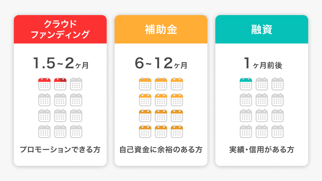 クラファン・補助金・融資、申請から入金まではどれが一番早いですか?