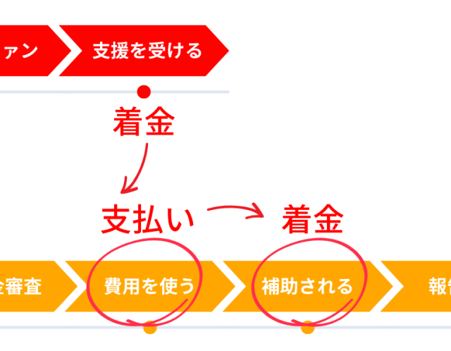 なぜ先にクラウドファンディング、その後に補助金なのか?